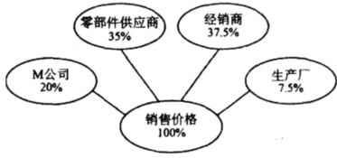全球選址驅(qū)動因素分析 以M公司電子產(chǎn)品生產(chǎn)廠為例